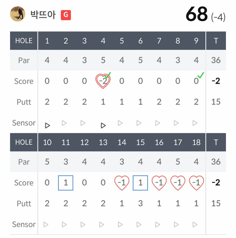 실제 골프존 스크린 골프에서 68타를 기록한 성적의 이미지