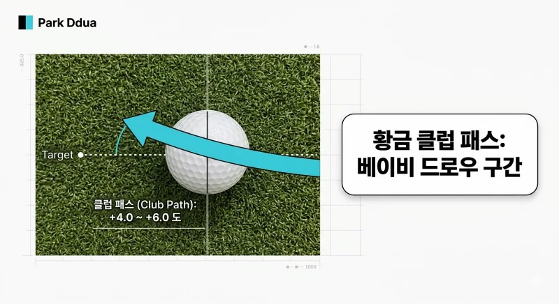 클럽 패스 4도에서 6도 사이 황금률 데이터 분석 도표