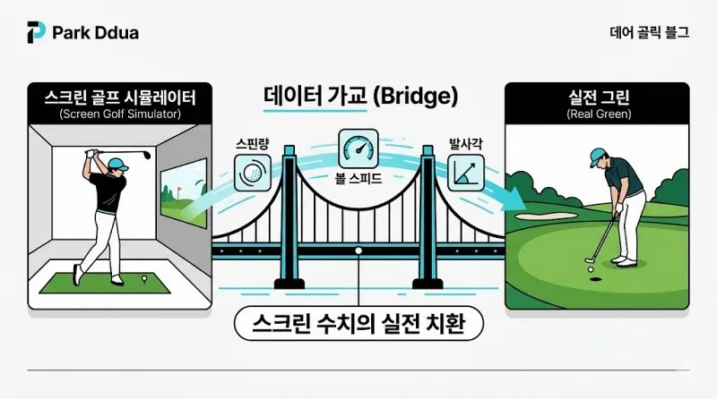 스크린 골프 수치를 필드 실전 데이터로 변환하는 메커니즘 분석 도표
