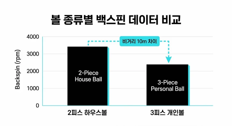 2피스 하우스볼 3피스 개인볼 백스핀 비거리 비교 데이터 도