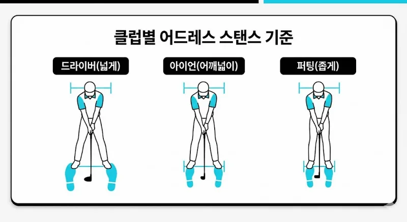 골프 클럽별 어드레스 스탠스 폭 기준 데이터 도표