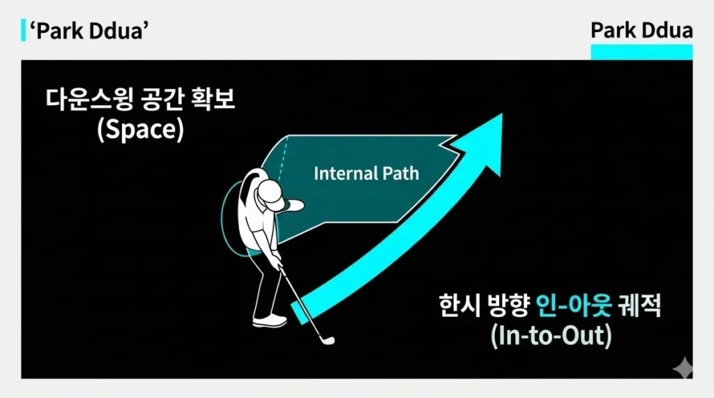 다운스윙 공간 확보 및 인아웃 궤적 데이터 분석 도표