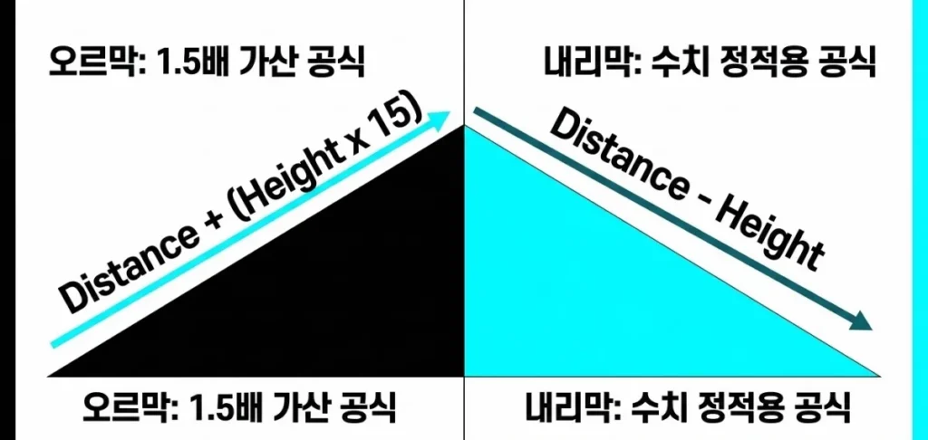 퍼팅 고저차 계산 오르막 1.5배 및 내리막 공식 분석 도표