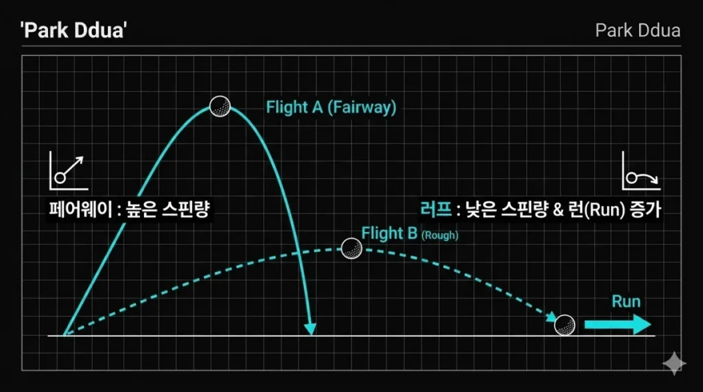 러프 매트 플라이어 현상 및 스핀량 감소 비거리 비교 도표