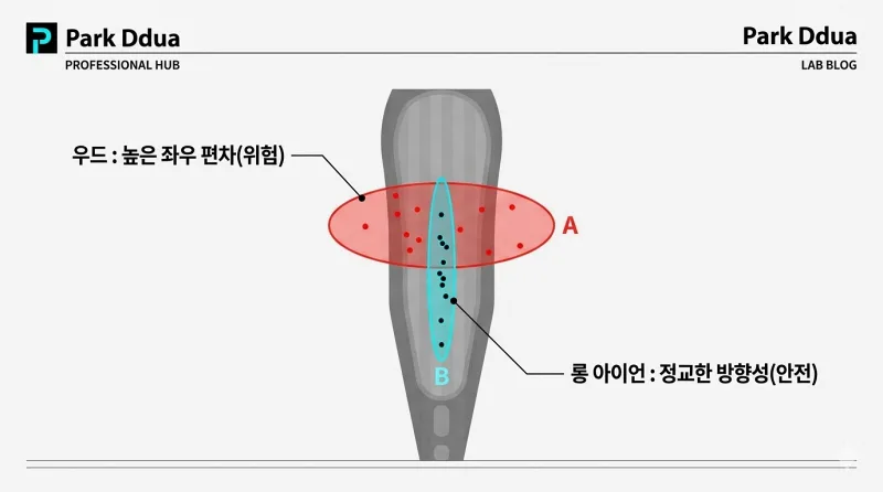 스크린 골프 롱아이언 우드 좌우 편차 위험성 비교 데이터 분석 도표