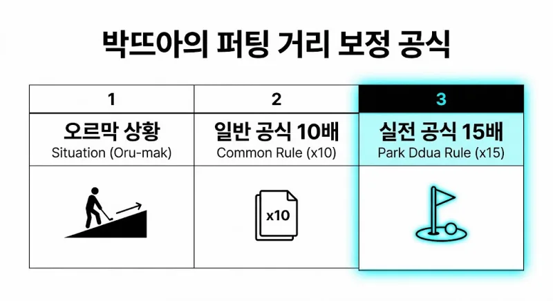 스크린 골프 오르막 15배 보정 공식 비교 데이터 도표