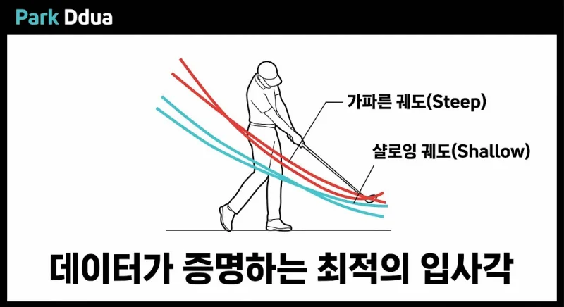 스윙 플레인 샬로잉과 가파른 궤도 비교 데이터 분석 도표