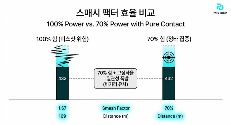 스매시 팩터 에너지 전달 효율 비교 도표