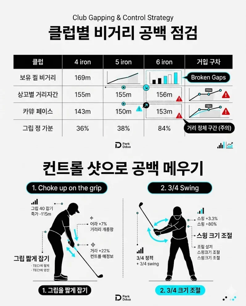 골프 클럽 비거리 공백 메우기 컨트롤 샷 스윙 크기 조절 도표
