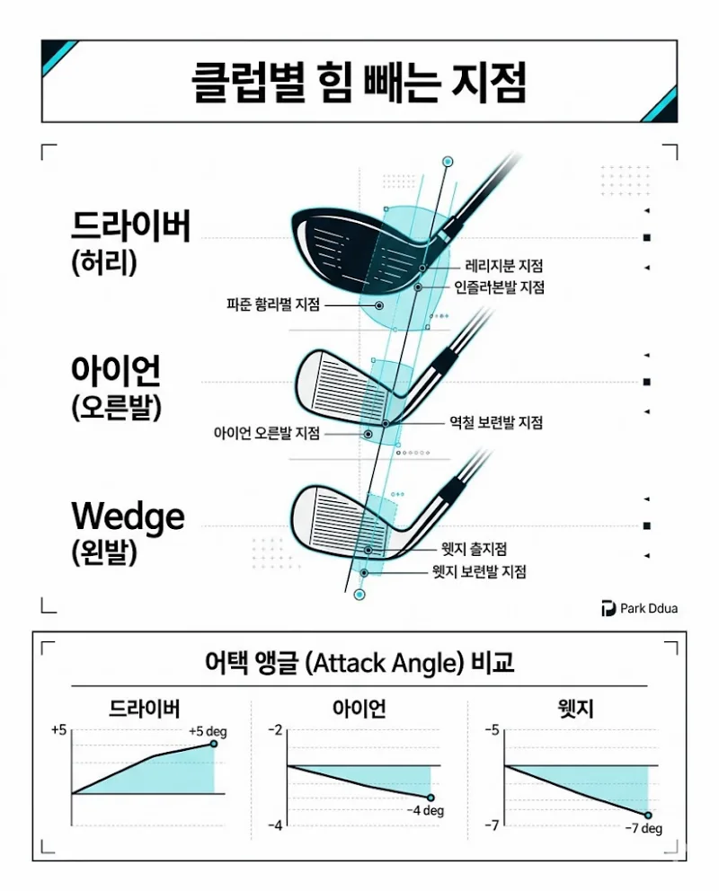 골프 클럽별 힘 빼는 지점 드라이버 아이언 웻지 데이터 도표