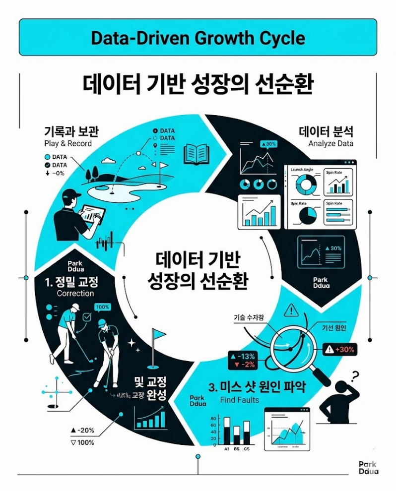 골프 데이터 분석 성장의 선순환 구조 도표 ROI 분석