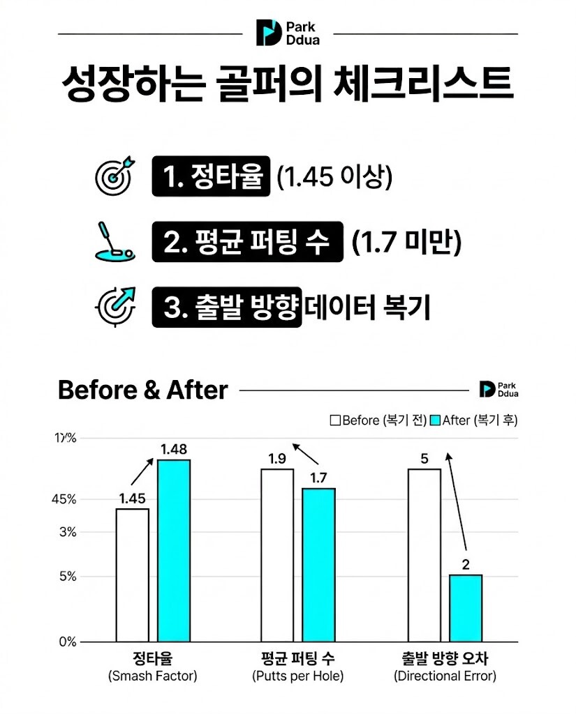 골프 라운드 후 체크리스트 데이터 분석 도표