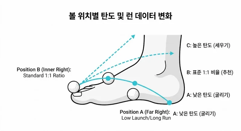 볼 위치별 어프러치 탄도 런 거리 변화 도표