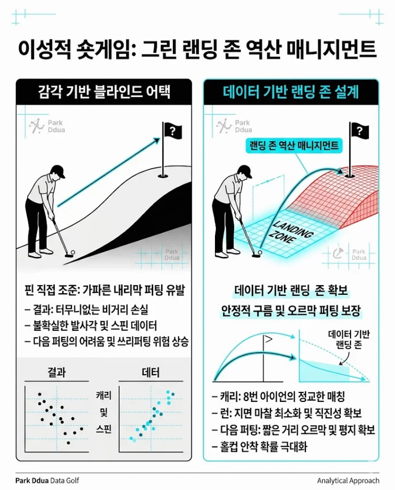 그린 경사면 분석 어프로치 핀 공략 함정 랜딩 지점 비교 데이터 도표