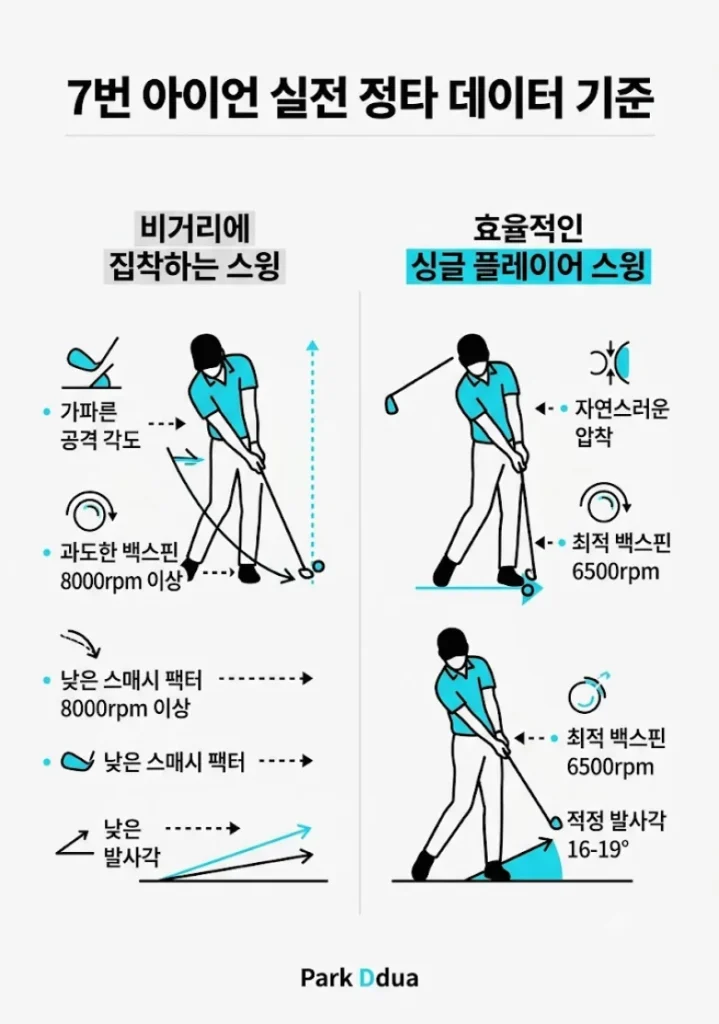 7번 아이언 발사각 백스핀 정타율 일관성 데이터 기준 인포그래픽