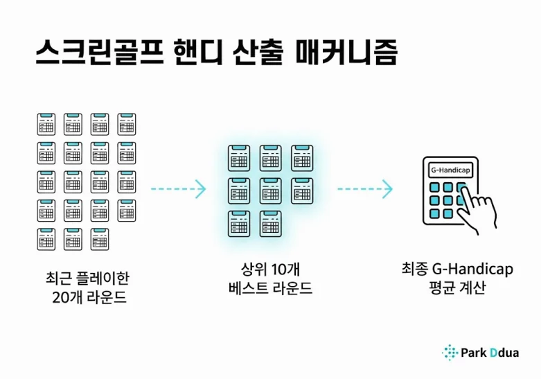스크린골프 핸디 누적 방식 최근 20게임 상위 10개 평균 타수 산출 인포그래픽