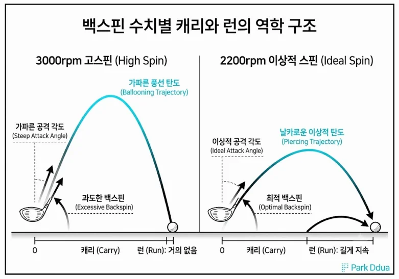 드라이버 백스핀 런 거리 비교 어택앵글 정타율 데이터 도표