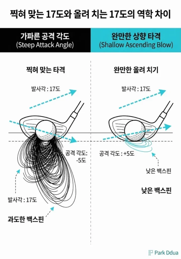드라이버 발사각 백스핀 어택앵글 찍혀맞는 뽕샷 궤도 자가진단 도표
